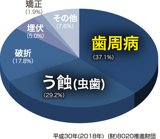 歯を失う原因のグラフ