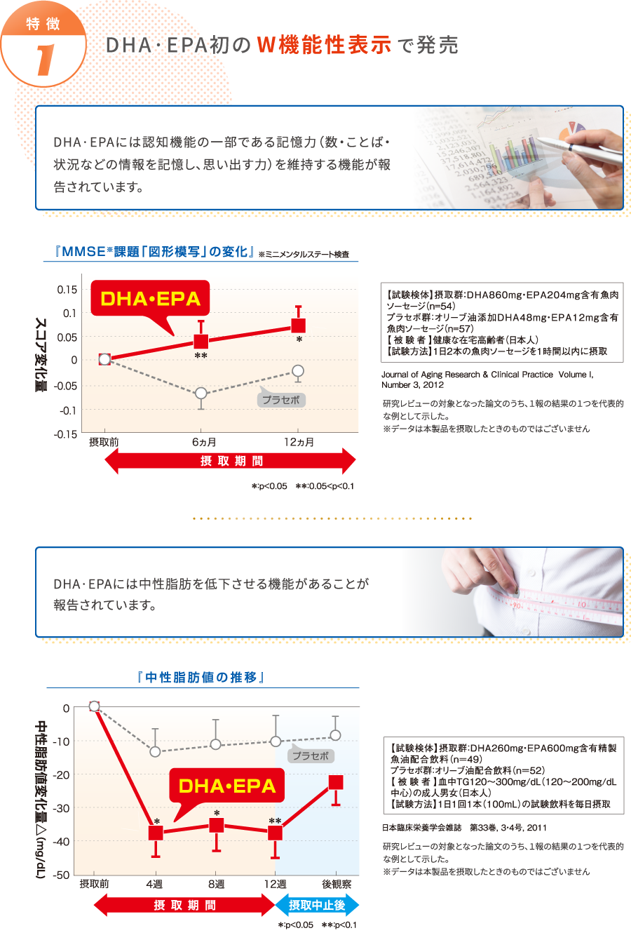 DHA·EPA初のW機能性表示 「記憶力を維持する」「中性脂肪を低下させる」