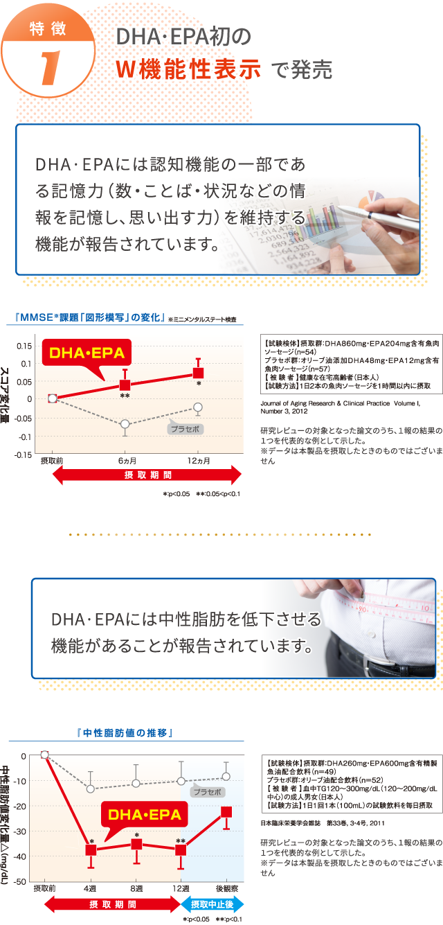 DHA·EPA初のW機能性表示 「記憶力を維持する」「中性脂肪を低下させる」