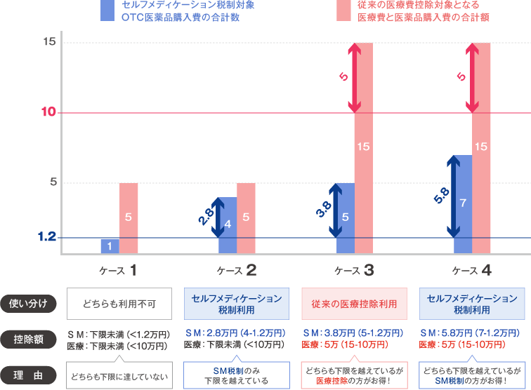 セルフメディケーション税制対象と従来の医療費控除との比較グラフ