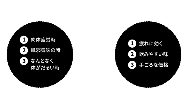 どんな時に飲みますか？