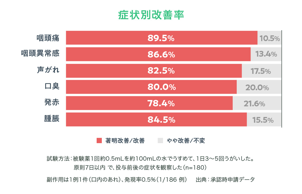 ラリンゴールの臨床成績