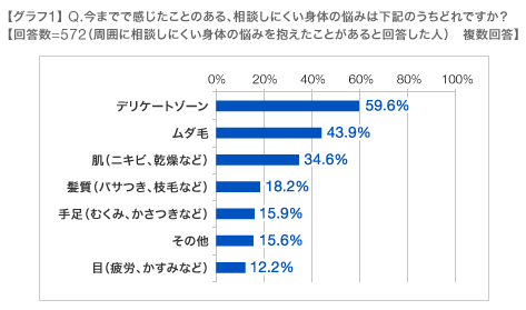 【グラフ1】 Q.今までで感じたことのある、相談しにくい身体の悩みは下記のうちどれですか？