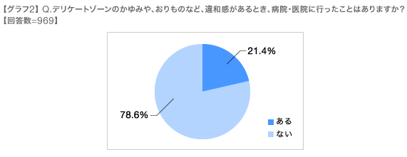 【グラフ2】 Q.デリケートゾーンのかゆみや、おりものなど、違和感があるとき、病院・医院に行ったことはありますか？