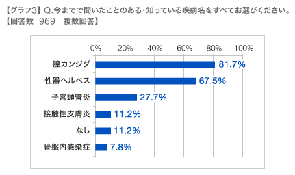 【グラフ3】 Q.今までで聞いたことのある・知っている疾病名をすべてお選びください。