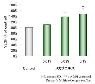 図1：メカブエキスによるVEGF産生促進作用