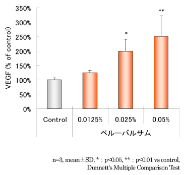 図2：ペルーバルサム抽出オイルによるVEGF産生促進作用