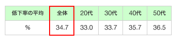 データ：低下率の平均