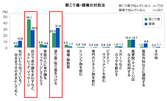 グラフ：肩こり痛・腰痛の対処法