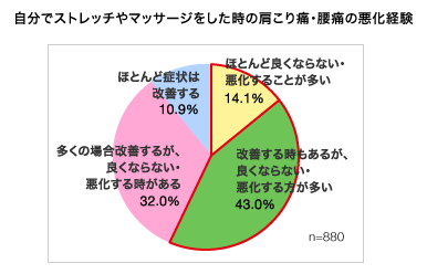 グラフ：自分でストレッチやマッサージをした時の肩こり痛・腰痛の悪化経験