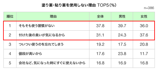 データ：塗り薬・貼り薬を使用しない理由TOP5　（％）