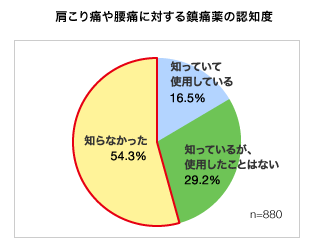 グラフ：肩こり痛や腰痛に対する鎮痛薬の認知度