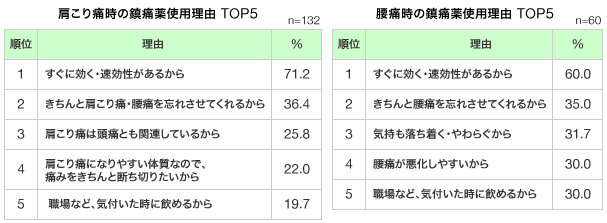 データ：肩こり痛時の鎮痛薬使用理由 TOP5／腰痛時の鎮痛薬使用理由 TOP5