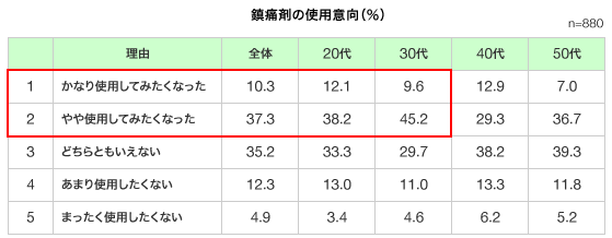 データ：鎮痛剤の使用意向（％）