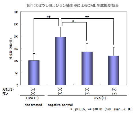 図1：カミツレおよびラン抽出液によるCML生成抑制効果