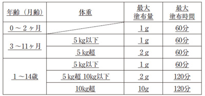 図1：効能効果図表