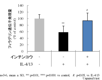 図４：フィラグリン遺伝子発現量