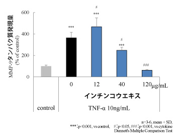 図４：TNF-αによるMMP-9発現亢進のインチンコウエキスによる抑制作用