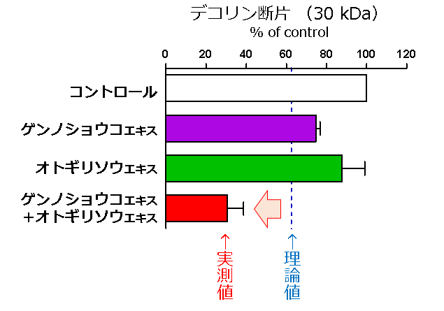 図２：デコリン分解抑制における相乗作用