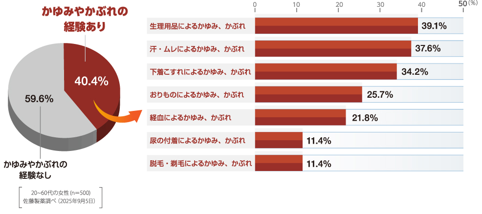 デリケートな部分のかゆみやかぶれの経験（症状と割合）（直近1年以内）