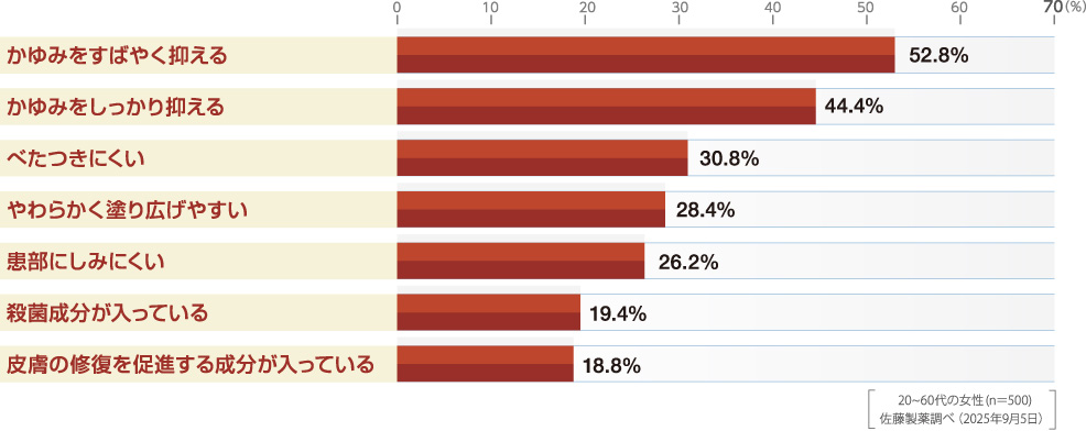 デリケートな部分のかゆみやかぶれに対する塗り薬に求めるもの