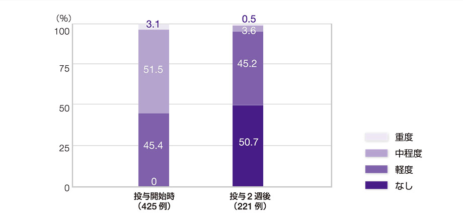 胸やけ、胃液逆流感等の程度グラフ