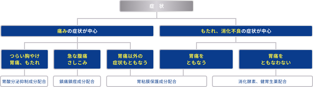 症状から選ぶ胃腸薬シリーズチャート