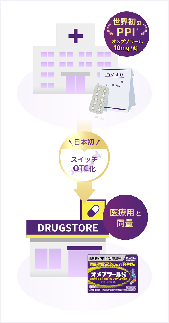 「オメプラゾール」を、佐藤製薬が日本で初めてスイッチOTC化（スマホ）