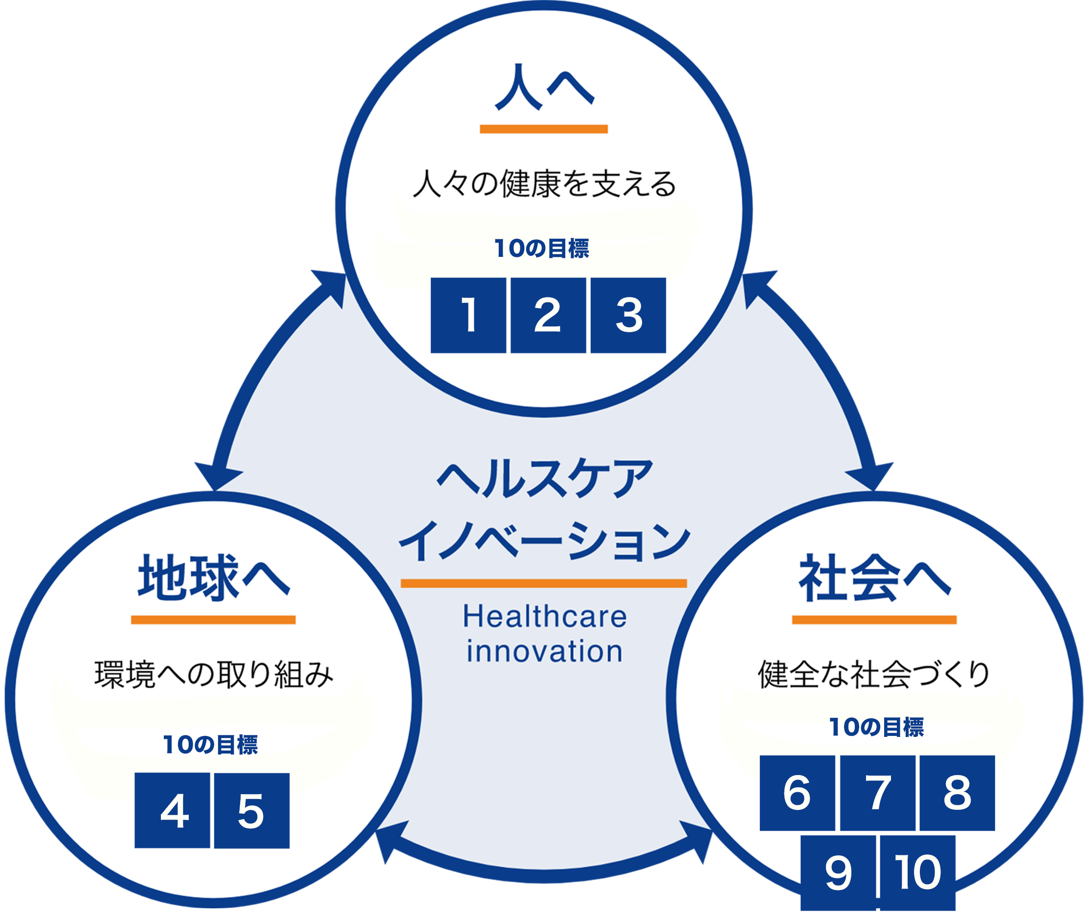 ヘルスケア イノベーション　人々の健康を支える　健全な社会づくり　環境への取り組み