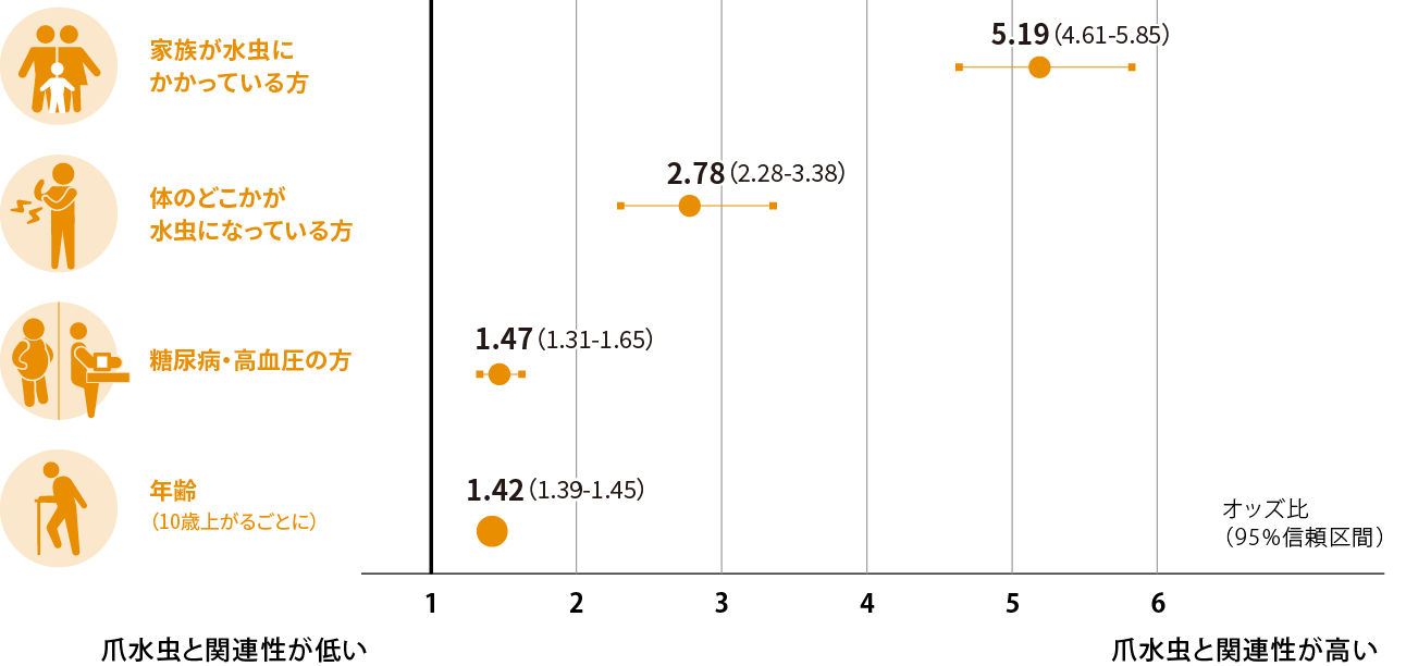 家族が水虫にかかっている方 オッズ比5.19、体のどこかが水虫になっている方 オッズ比2.78、糖尿病、高血糖の方 オッズ比1.47、年齢(10歳上がるごとに) オッズ比1.42
