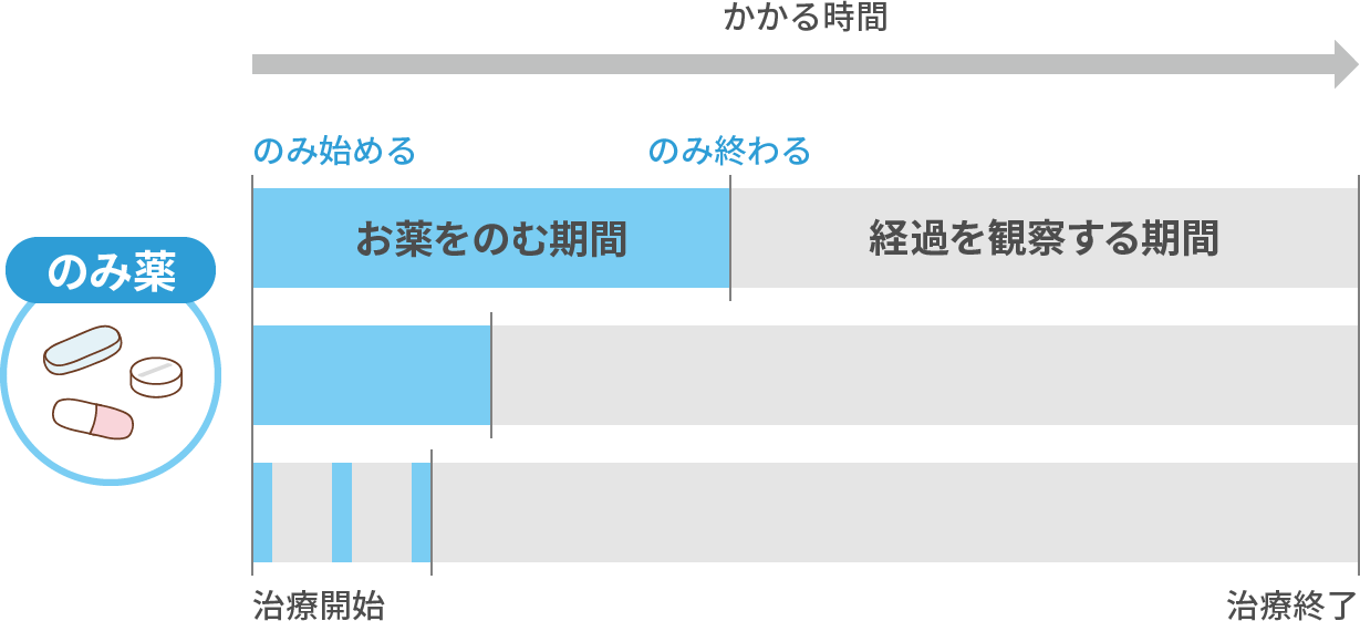 のみ薬 治療期間のイメージ