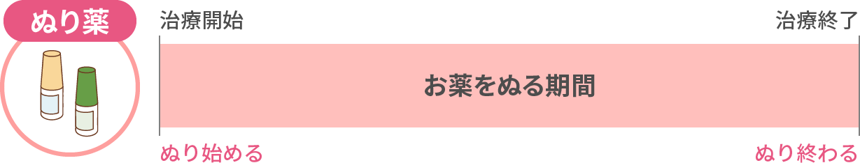 ぬり薬 治療期間のイメージ